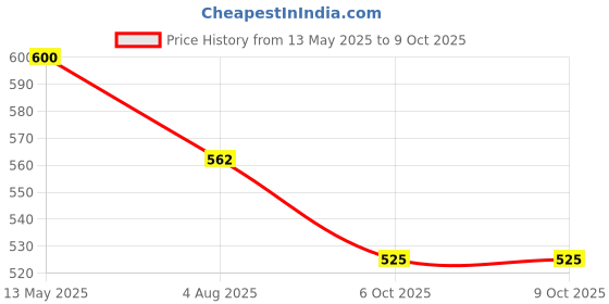 flipkart.com ymd 6 Inch Cones Pack 5, 5 Space Markers, 4 Meter Ladder Agility and Pushup Bar Football Kit ymd Price History Graph from 13 May 2025 to 9 Oct 2025