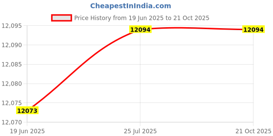flipkart.com ymd 60 kg Metal Integrated Rubber Plates (2.5x4+15x2+10x2 = 60 kg) + 5ft curl & 7ft Straight 28mm Rod, 2 Dumbbell Rod Home Gym Combo ymd Price History Graph from 19 Jun 2025 to 21 Oct 2025