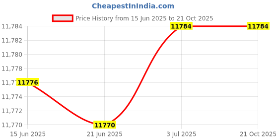 flipkart.com ymd 65 kg Metal Integrated Rubber Plates (15kgx2) + (10kgx2) + (7.5kgx2) 5ft curl & 7ft Straight 28mm Rod Home Gym Combo ymd Price History Graph from 15 Jun 2025 to 21 Oct 2025