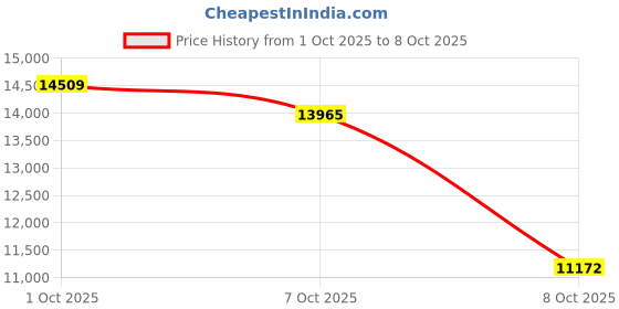 flipkart.com ymd 70 kg Steel Plates 2.5KGX4,5KGX4,10KGX4 4FT Curl & 7FT STRT 28mm Rods Clamp. Home Gym Combo ymd Price History Graph from 1 Oct 2025 to 8 Oct 2025