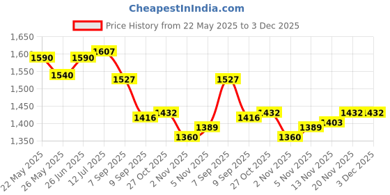 flipkart.com ymd 7.26 kg Shot Put ymd Price History Graph from 22 May 2025 to 2 Dec 2025