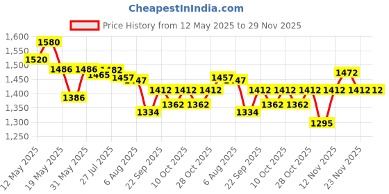 flipkart.com ymd 7.26 kg Shot Put ymd Price History Graph from 12 May 2025 to 29 Nov 2025