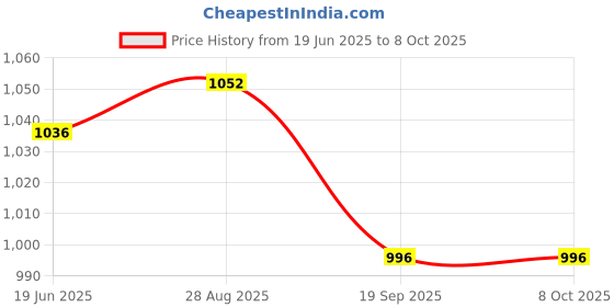 flipkart.com ymd 9inch Agility Hurdle for Field Training||Legs Exercise||Gym||Obstacle Race PVC Speed Hurdles ymd Price History Graph from 19 Jun 2025 to 8 Oct 2025