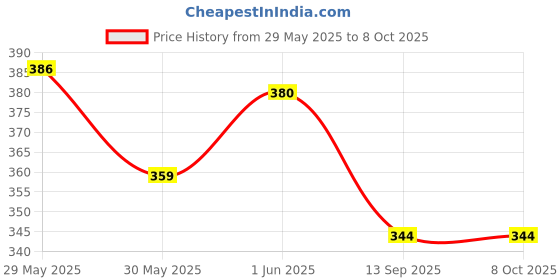 flipkart.com ymd Affective Tummy Trimmer with Double Spring Burn Calories-122 Ab Exerciser ymd Price History Graph from 29 May 2025 to 7 Oct 2025