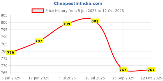 flipkart.com ymd Agility and Speed Training Flat Fitness Gymnastic Ring, Set of 12 Pcs Speed Ladder ymd Price History Graph from 5 Jun 2025 to 12 Oct 2025