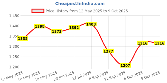 flipkart.com ymd Agility Hurdle 15 inch Set of 6 pcs | Football Speed Hurdle for Running PVC Speed Hurdles ymd Price History Graph from 12 May 2025 to 8 Oct 2025