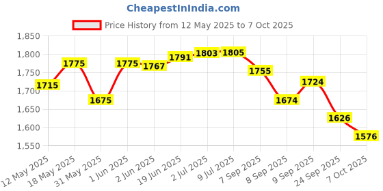 flipkart.com ymd Agility Hurdle 18 inch Set of 10 pcs | Football Speed Hurdle for Running PVC Speed Hurdles ymd Price History Graph from 12 May 2025 to 7 Oct 2025