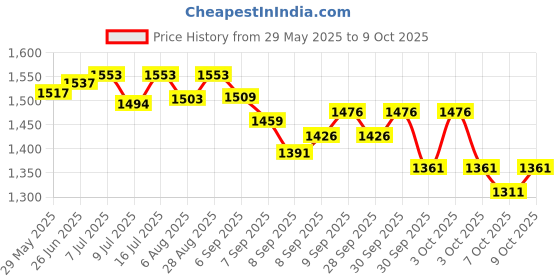 flipkart.com ymd Agility Hurdle 18 inch Set of 6 pcs Football Speed Hurdle for Running School PVC Speed Hurdles ymd Price History Graph from 29 May 2025 to 9 Oct 2025