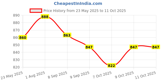 flipkart.com ymd Agility Hurdle 6 inch Set of 10 pcs | Football Speed Hurdle for Running | School Model Agility Hurdle for Unisex Adults PVC Speed Hurdles ymd Price History Graph from 23 May 2025 to 11 Oct 2025