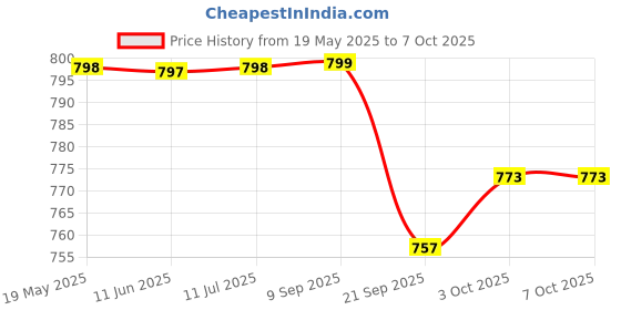 flipkart.com ymd Agility Hurdle 6 inch Set of 6 pcs | Football Speed Hurdle for Track and Field | Free 10 Saucer Cone PVC Speed Hurdles ymd Price History Graph from 19 May 2025 to 7 Oct 2025