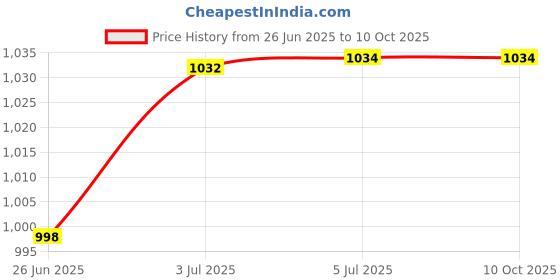flipkart.com ymd Agility Ladder and Disc Cones Training Set Adjustable Rungs Training Ladder Plastic Speed Hurdles ymd Price History Graph from 26 Jun 2025 to 10 Oct 2025