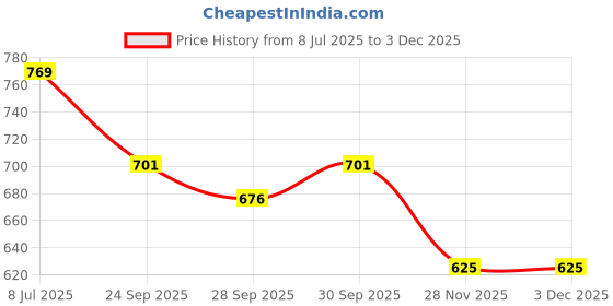 flipkart.com ymd Agility Ring Ladder Pack Of 12 Hoop Set ymd Price History Graph from 8 Jul 2025 to 30 Nov 2025