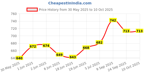 flipkart.com ymd Agility Ring Ladder Pack Of 12 With 10 Disc Cones Hoop Set ymd Price History Graph from 30 May 2025 to 10 Oct 2025