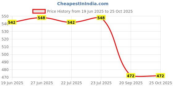 flipkart.com ymd Agility Speed Ladder 4MeterTraining for Speed, Football Fitness Speed Ladder ymd Price History Graph from 19 Jun 2025 to 24 Oct 2025