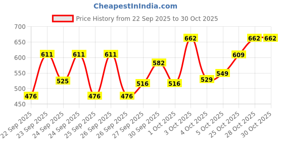 flipkart.com ymd Baseball Bat Stainless Steel , Baseball Bat Aluminum 32" YM_32 Alloy Baseball Bat For 15+ Yrs ymd Price History Graph from 22 Sep 2025 to 29 Oct 2025