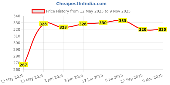 flipkart.com ymd Baseball Standard Official Size 9 inch Suitable for Youth League Practice Baseball ymd Price History Graph from 12 May 2025 to 6 Nov 2025