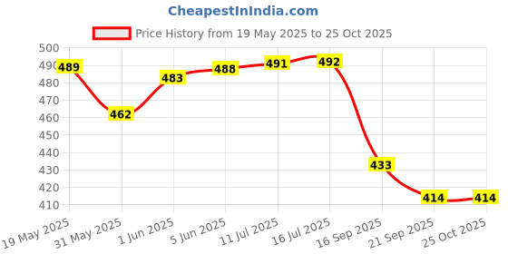 flipkart.com ymd Brazuca Football - Size: 5 ymd Price History Graph from 19 May 2025 to 22 Oct 2025