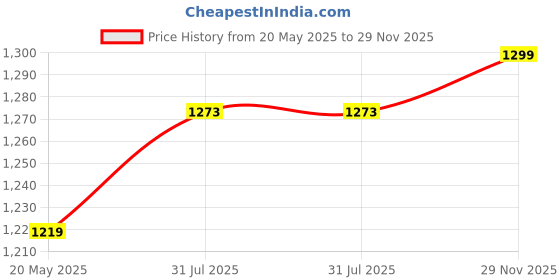 flipkart.com ymd Carrom Board 32 INCH for Children with Carrom Coin and Powder and striker! 80 cm Carrom Board ymd Price History Graph from 20 May 2025 to 29 Nov 2025