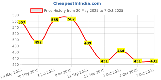 flipkart.com ymd Carrom lamp shade only Table Lamp ymd Price History Graph from 20 May 2025 to 6 Oct 2025