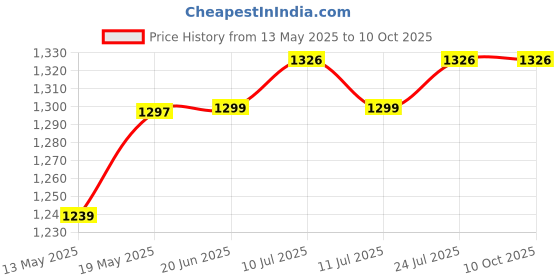flipkart.com ymd Combo of Plastic Flat Adjustable Speed Agility 4m Ladder with 10 Rungs, 6-Pieces 6-inch Agility Tube Hurdle and 40 Saucer Cones PVC Speed Hurdles ymd Price History Graph from 13 May 2025 to 10 Oct 2025