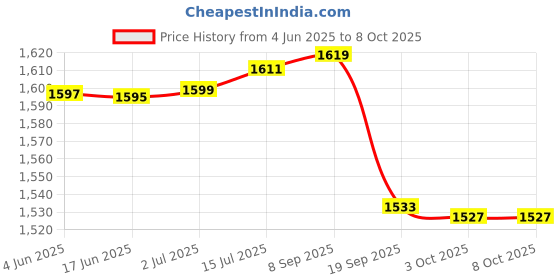 flipkart.com ymd Combo of Plastic Flat Adjustable Speed Agility 4m Ladder with 10 Rungs, 6-Pieces 6-inch Agility Tube Hurdle and 40 Saucer Cones PVC Speed Hurdles ymd Price History Graph from 4 Jun 2025 to 8 Oct 2025