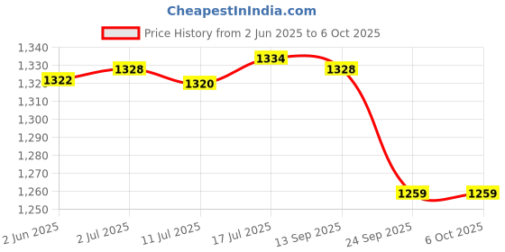 flipkart.com ymd Combo Speed Adjustable Speed Ladder/Jumping Agility Hurdle 6 inch Set of 6/Saucer Marker Cone Set of 20 Speed Ladder ymd Price History Graph from 2 Jun 2025 to 5 Oct 2025