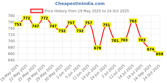 flipkart.com ymd Cone Pack of 12 ymd Price History Graph from 19 May 2025 to 24 Oct 2025