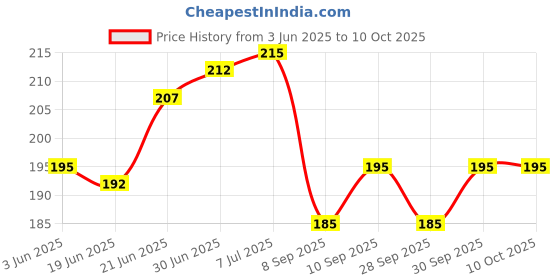 flipkart.com ymd Cone Pack of 2 ymd Price History Graph from 3 Jun 2025 to 10 Oct 2025