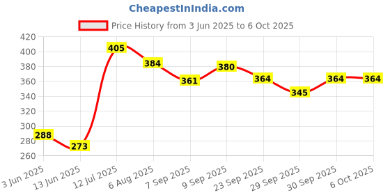 flipkart.com ymd Cone Pack of 4 ymd Price History Graph from 3 Jun 2025 to 6 Oct 2025