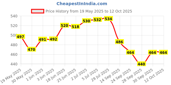 flipkart.com ymd Cone Pack of 6 ymd Price History Graph from 19 May 2025 to 12 Oct 2025