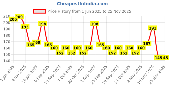 flipkart.com ymd Crystal Carrom Coins Goti (Pack of 20)- with 1 Striker and 1 Powder Carrom Pawns Carrom Pawns ymd Price History Graph from 1 Jun 2025 to 25 Nov 2025