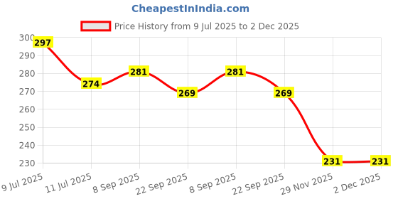 flipkart.com ymd Dotted Rubber Tennikoit Ring (Pack of 2) Rubber Tennikoit Ring ymd Price History Graph from 9 Jul 2025 to 1 Dec 2025