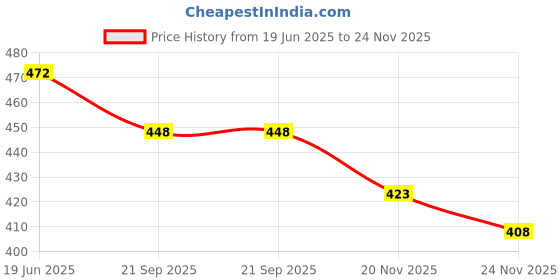 flipkart.com ymd Dotted Rubber Tennikoit Ring (Pack of 6 ) Rubber Tennikoit Ring ymd Price History Graph from 19 Jun 2025 to 23 Nov 2025