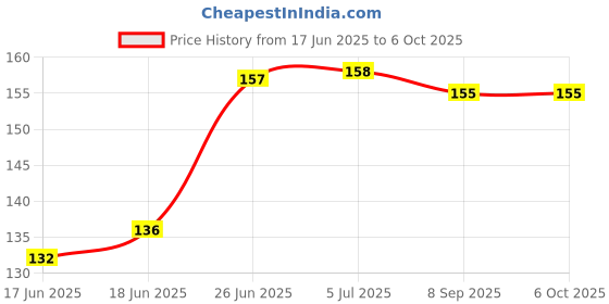 flipkart.com ymd Exercise Machine Attachment Pulley 4inch with Inbuilt Bush and Bearing Pack of 1 Climbing Pulley ymd Price History Graph from 17 Jun 2025 to 6 Oct 2025
