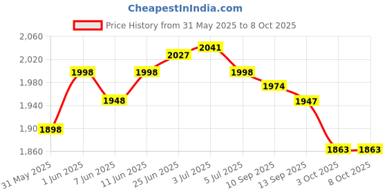 flipkart.com ymd Large Portable Football Pop-Up Goal Posts Set Of 2 Football Net Football Net ymd Price History Graph from 31 May 2025 to 7 Oct 2025