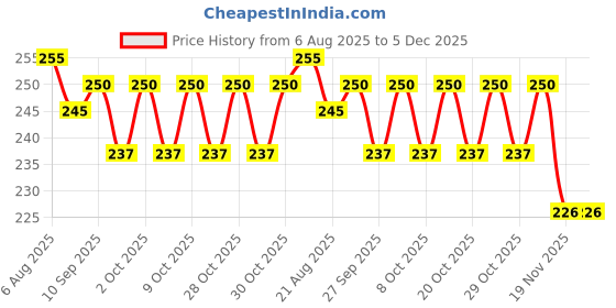 flipkart.com ymd linesman flags Football Foul Card ymd Price History Graph from 6 Aug 2025 to 5 Dec 2025