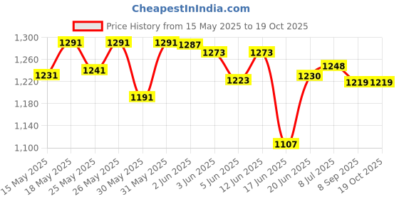 flipkart.com ymd Matte large Carrom Board With 2 in 1 Ludo 81 cm Carrom Board ymd Price History Graph from 15 May 2025 to 18 Oct 2025