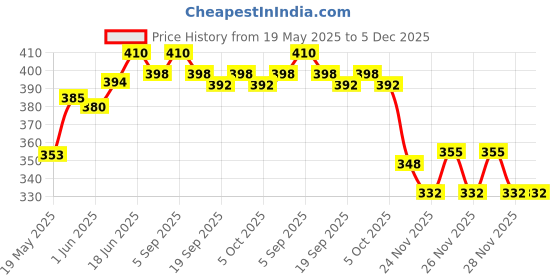 flipkart.com ymd Non-Slip Plastic Frisbee Flying Disc, Backyard Games Pack of 4 Plastic Discus Throw Disc ymd Price History Graph from 19 May 2025 to 5 Dec 2025