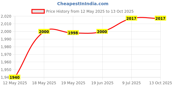 flipkart.com ymd Plastic Speed Hurdles ymd Price History Graph from 12 May 2025 to 13 Oct 2025