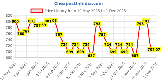 flipkart.com ymd Premium Volleball With Pump And Cotton Volleyball Net Volleyball - Size: 4 ymd Price History Graph from 19 May 2025 to 30 Nov 2025