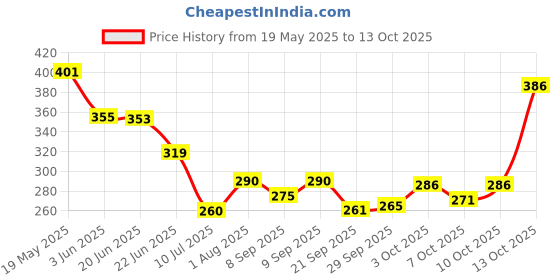 flipkart.com ymd Premium Wooden Base Bat Willow BaseballBat For 15+ Yrs ymd Price History Graph from 19 May 2025 to 13 Oct 2025