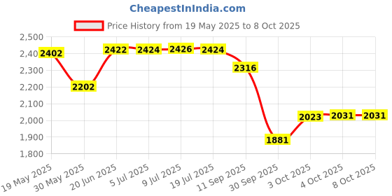 flipkart.com ymd Professional Portable Carrom Board Table Lamp ymd Price History Graph from 19 May 2025 to 8 Oct 2025