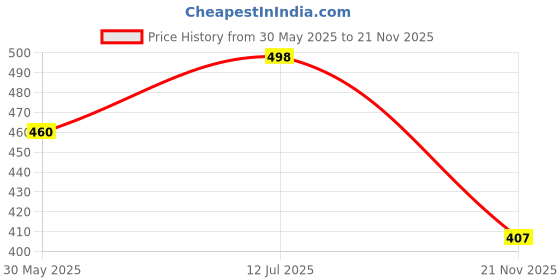 flipkart.com ymd PU Volleyball Volleyball - Size: 5 ymd Price History Graph from 30 May 2025 to 21 Nov 2025
