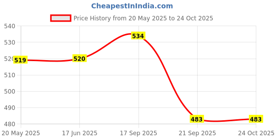 flipkart.com ymd PU Volleyball with Airpump Volleyball - Size: 5 ymd Price History Graph from 20 May 2025 to 23 Oct 2025