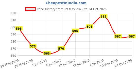 flipkart.com ymd PVC PU Volleyball Size 5 With Dual Action Pump Volleyball - Size: 5 ymd Price History Graph from 19 May 2025 to 23 Oct 2025