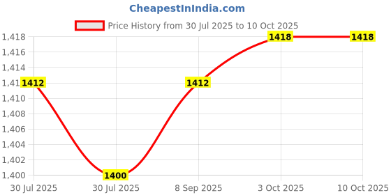 flipkart.com ymd PVC Speed Hurdles ymd Price History Graph from 30 Jul 2025 to 10 Oct 2025