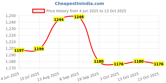 flipkart.com ymd PVC Speed Hurdles ymd Price History Graph from 4 Jun 2025 to 13 Oct 2025