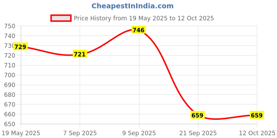 flipkart.com ymd PVC Speed Hurdles ymd Price History Graph from 19 May 2025 to 11 Oct 2025