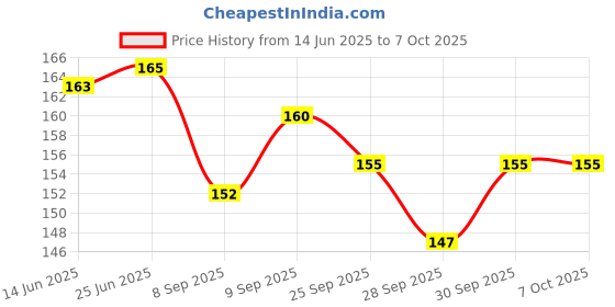 flipkart.com ymd PVC Speed Hurdles ymd Price History Graph from 14 Jun 2025 to 6 Oct 2025