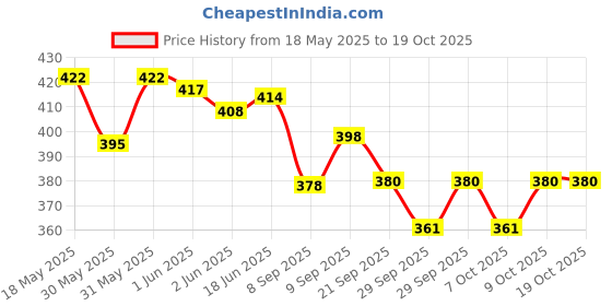 flipkart.com ymd Single Small Training Chute ymd Price History Graph from 18 May 2025 to 18 Oct 2025